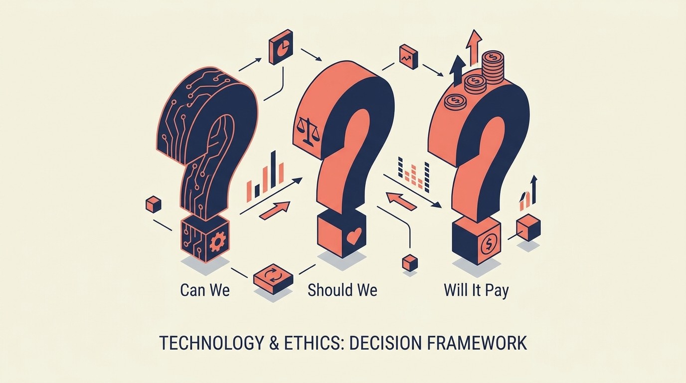 Three qualifying questions before committing resources: can we do this, should we do this, will this be profitable