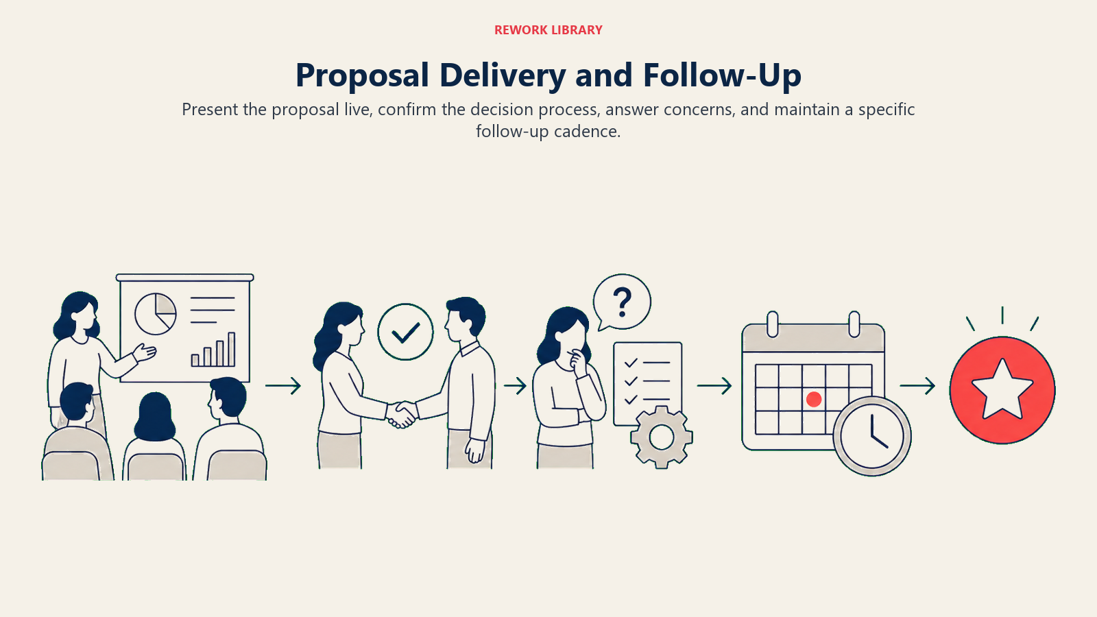 Visual guide to proposal delivery and follow-up