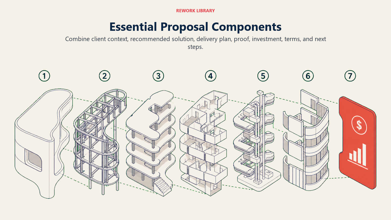 Visual guide to essential proposal components