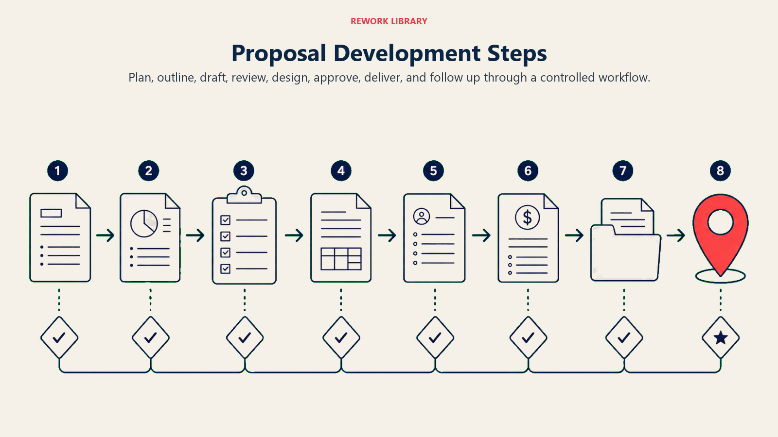 Visual guide to proposal development steps