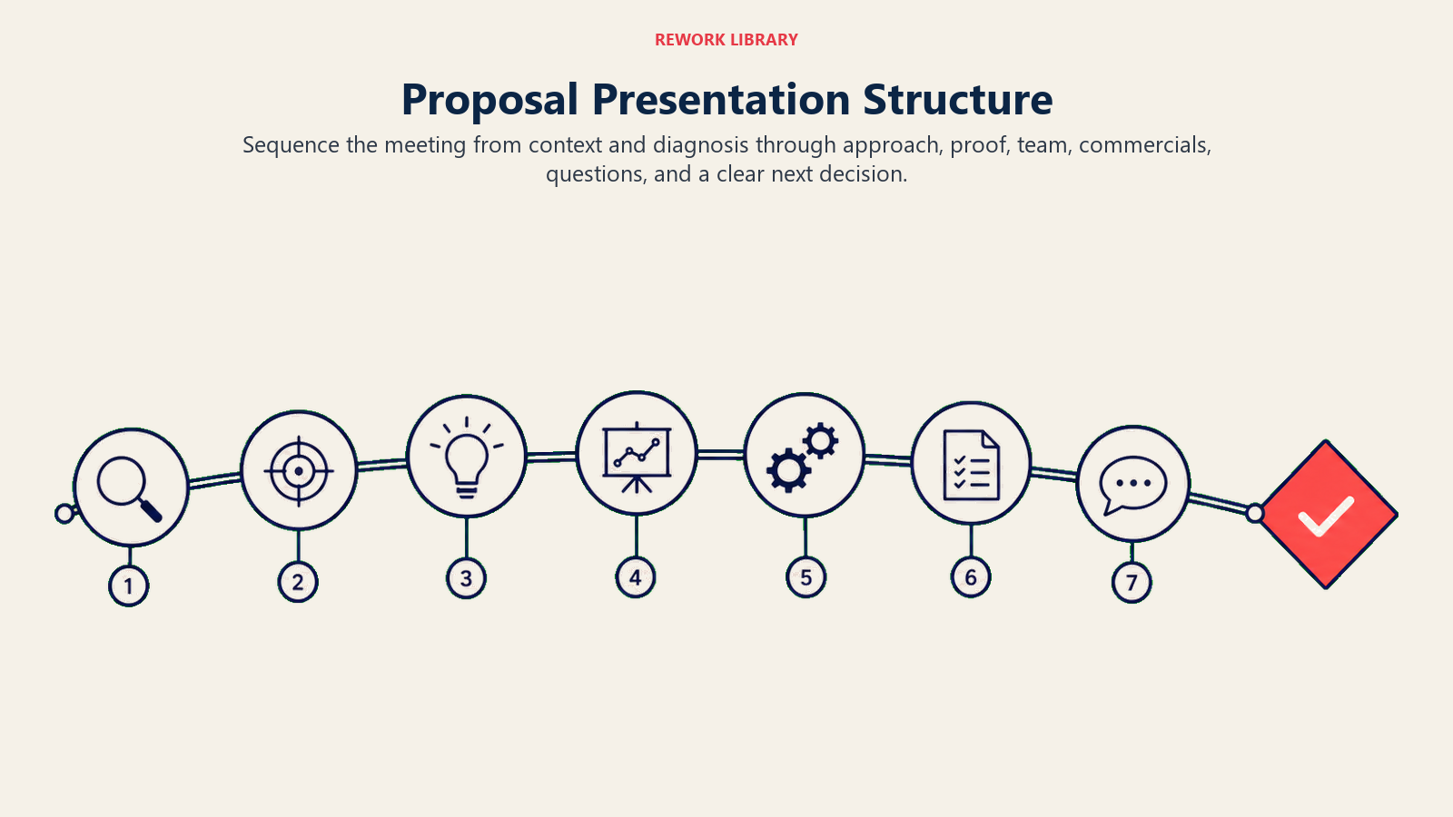 Proposal Presentation Structure illustrated as journey_path