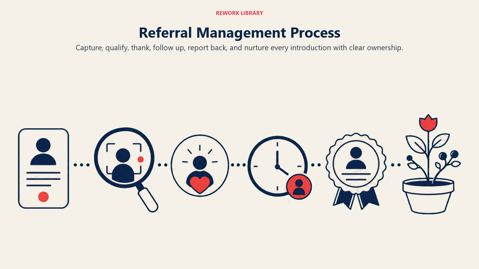 Referral Management Process visual showing a wide six-step stewardship route from captured introduction card to qualification lens to thanks token to follow-up clock to report-back seal to nurture garden