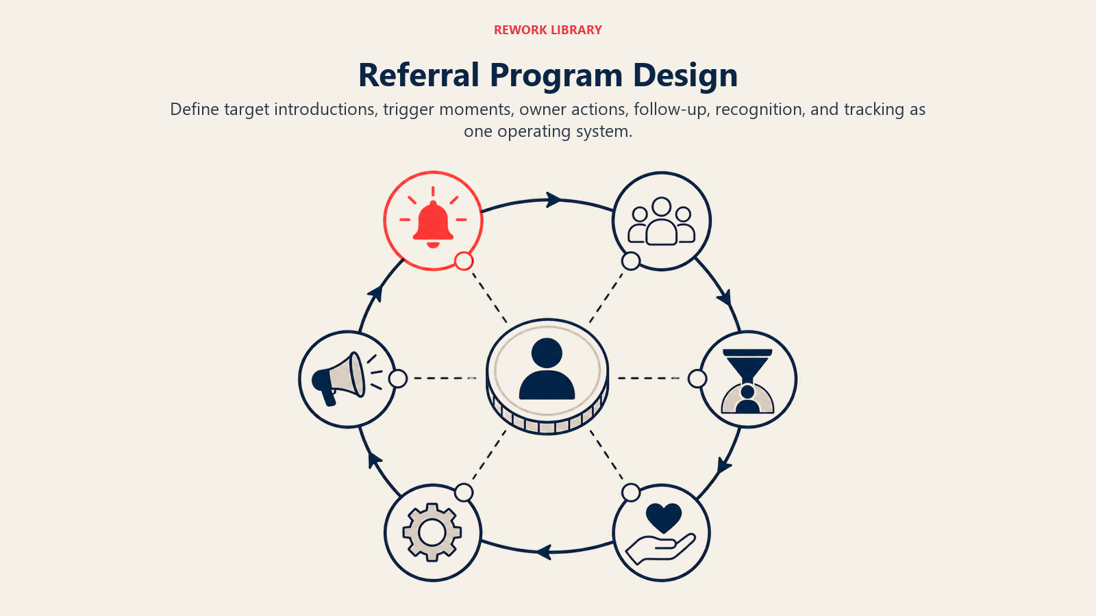 Referral Program Design visual showing a wide circular operating system with six distinct stations around a central referral token