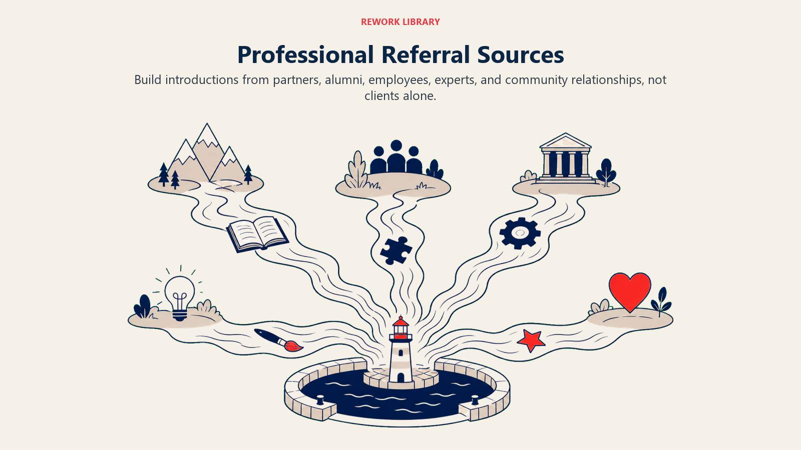 Professional Referral Sources visual showing five visually distinct wide channels flowing calmly into one central referral harbor
