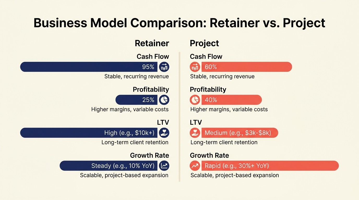 Side-by-side financials: cash flow patterns, utilization targets, growth rates, and LTV for retainer, project, and hybrid models