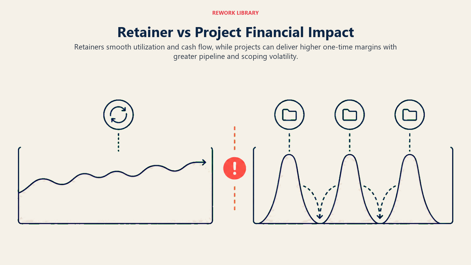 Retainer vs Project Financial Impact illustrated as labeled_framework_visual