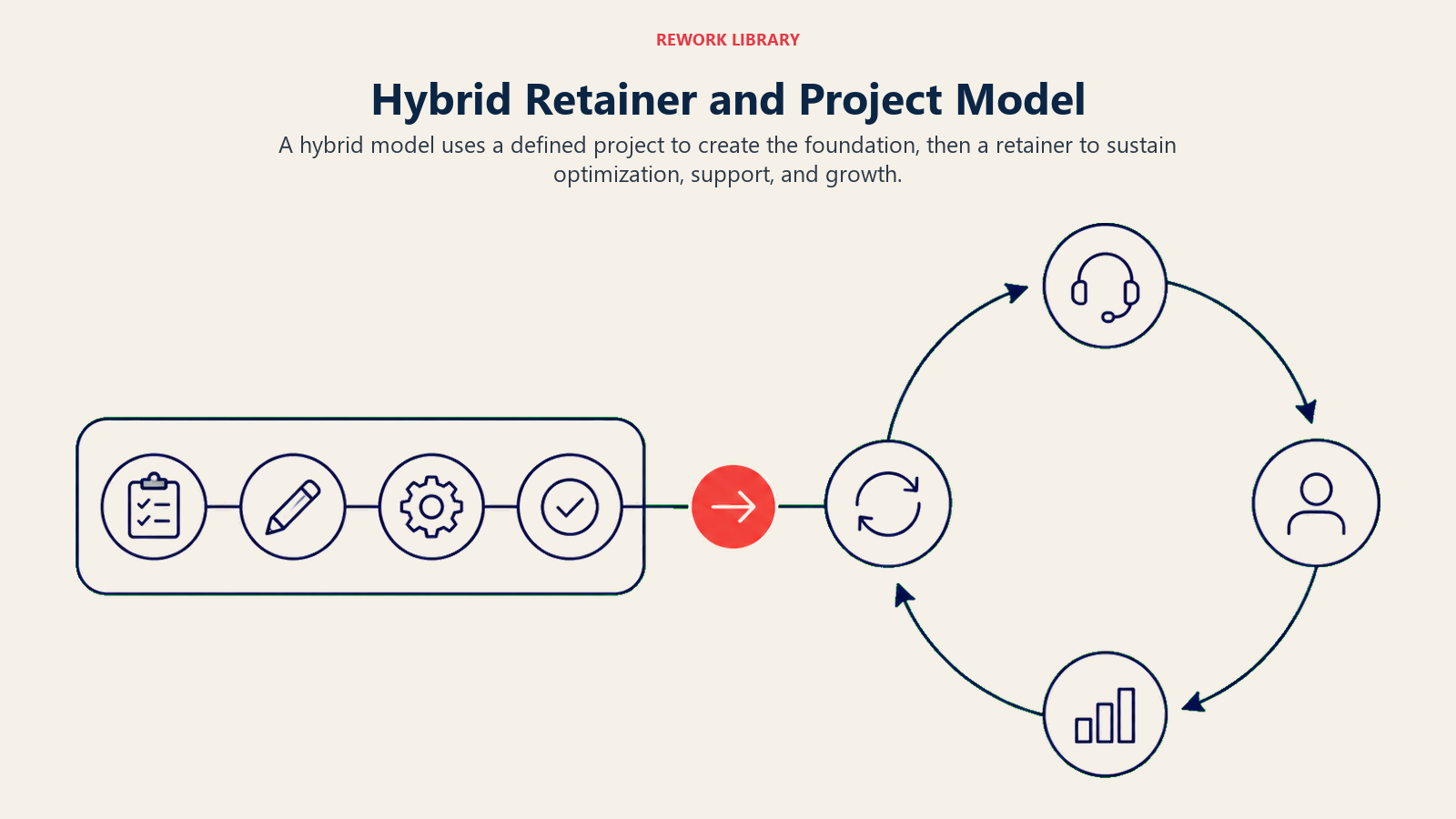Hybrid Retainer and Project Model illustrated as journey_path