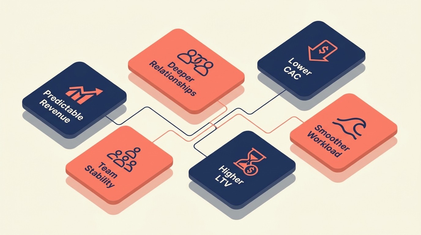 Six retainer advantages including predictable revenue, deeper relationships, lower CAC, team stability, and higher lifetime value