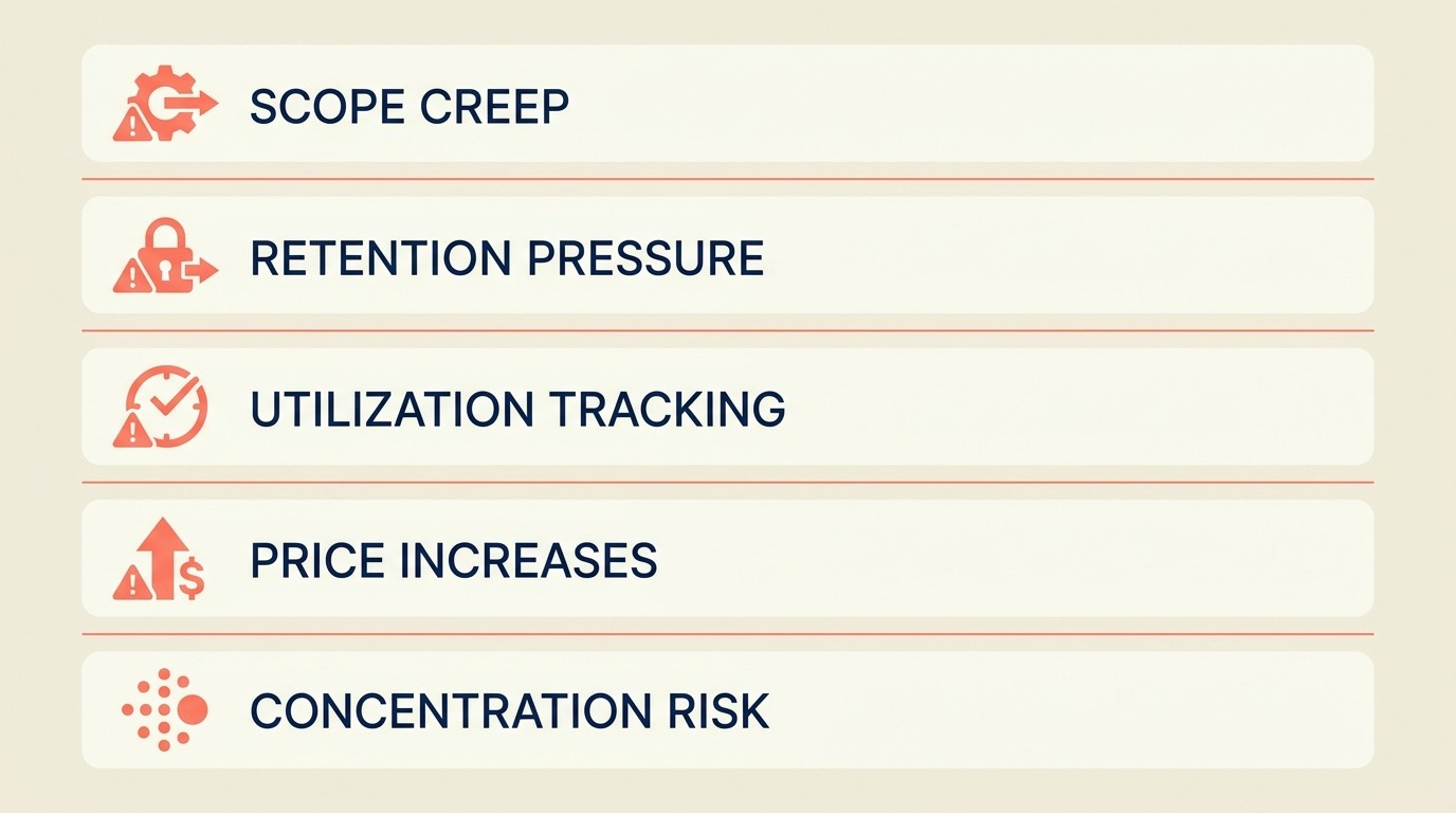 Six retainer risks visualized: scope creep, retention pressure, utilization gaps, price increases, client dependency, and slow growth