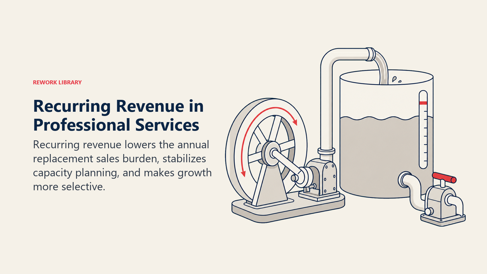 Recurring Revenue in Professional Services illustrated by a recurring flywheel steadily filling a revenue reservoir while a smaller new-sales pump handles only the remaining gap