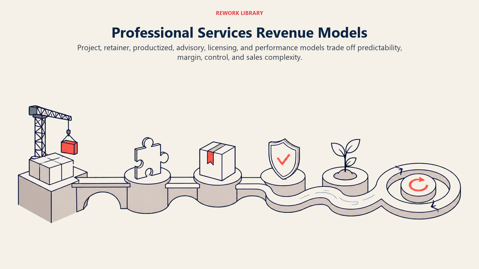 Professional Services Revenue Models illustrated by a wide landscape of six distinct revenue mechanisms arranged from one-off project bridge to recurring circular current