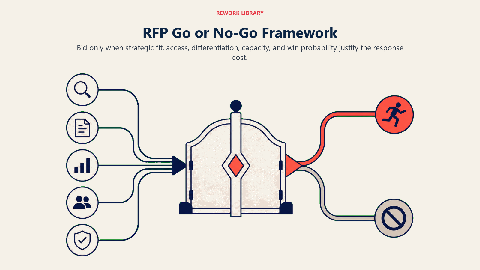 RFP Go or No-Go Framework visual showing a wide symmetrical decision gate with five evidence tokens entering