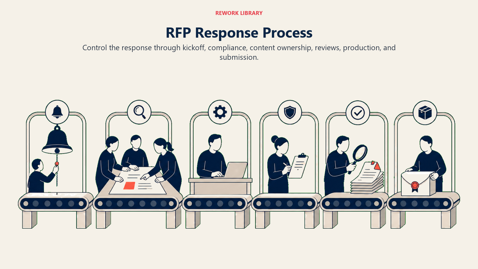 RFP Response Process visual showing a wide six-station response workshop with clearly different stations from kickoff bell through compliance check to sealed submission package