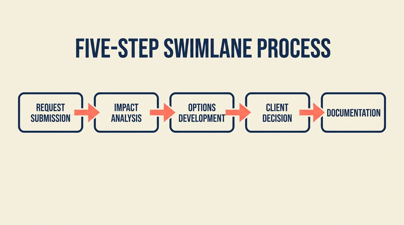Five-step change management workflow covering request submission, impact analysis, options development, client review, and documented execution