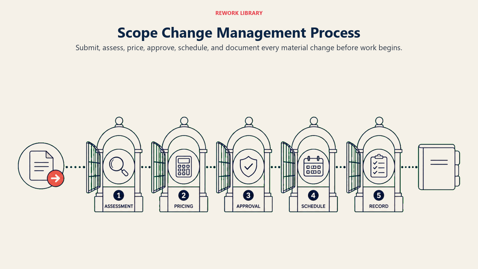 Visual guide to scope change management process