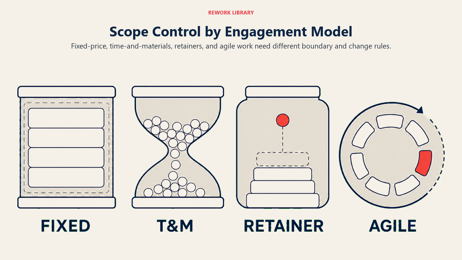Visual guide to scope control by engagement model