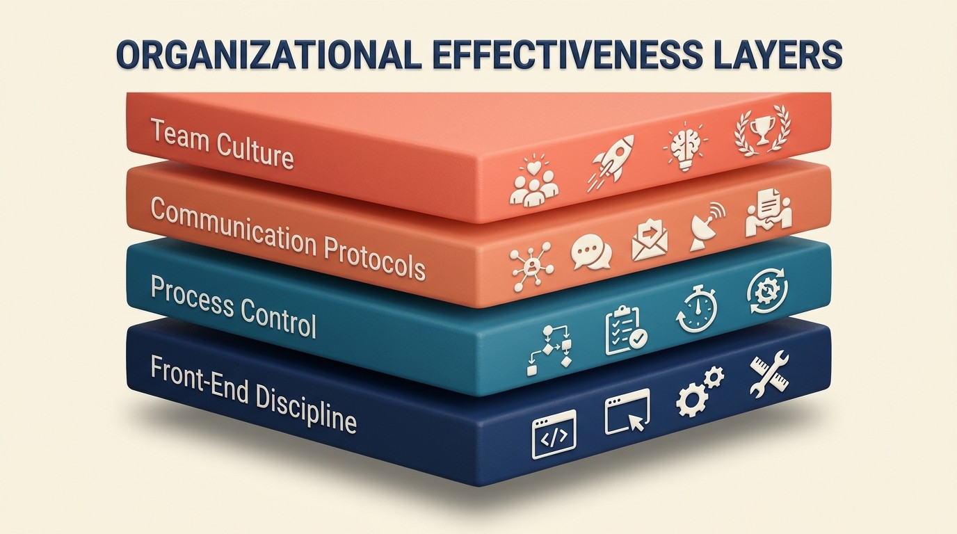 Four-layer scope creep prevention framework stacking front-end discipline, process control, communication protocols, and team culture enablement