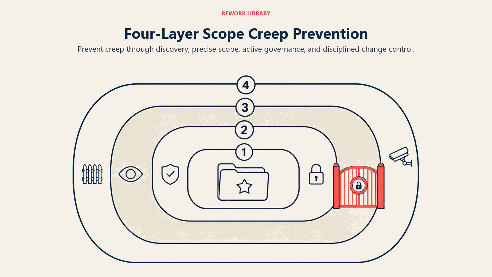 Visual guide to four-layer scope creep prevention