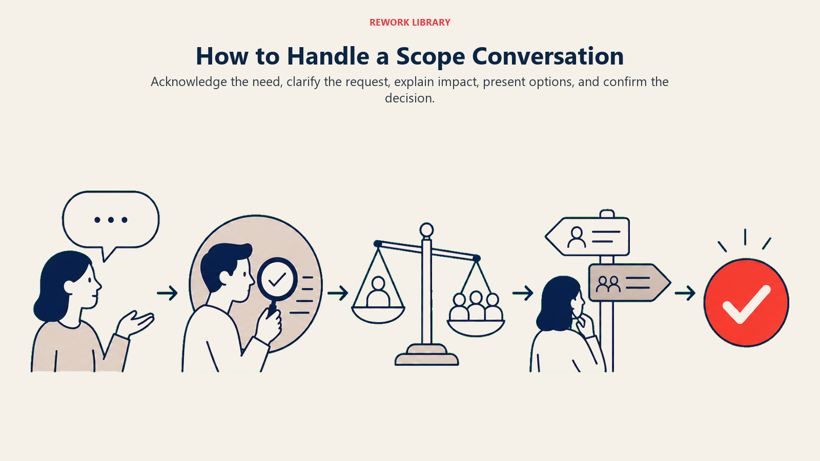 Visual guide to how to handle a scope conversation