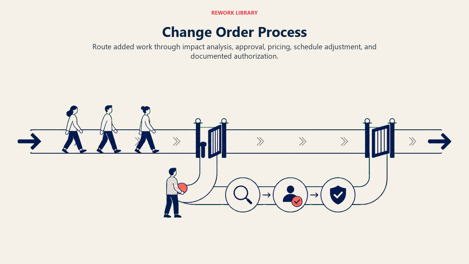 Change Order Process illustrated with controlled change gate