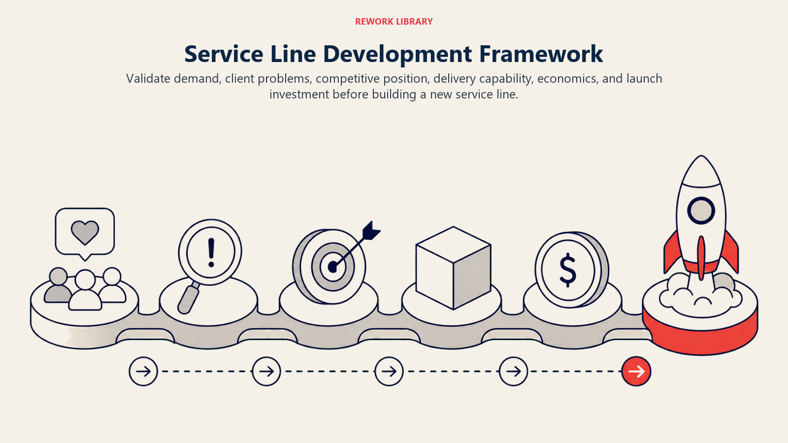 Service Line Development Framework illustrated by a wide development path through demand, problem, position, capability, economics, and launch gates