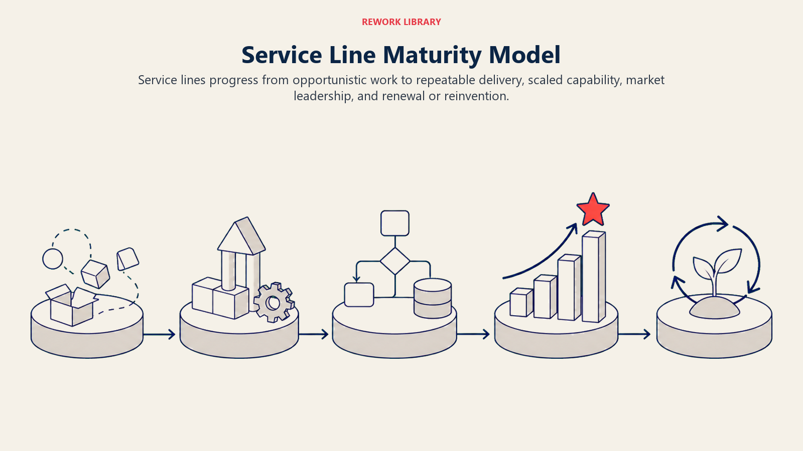 Service Line Maturity Model illustrated by a wide five-stage maturity path from opportunistic projects to repeatable, scaled, leading, and renewed services