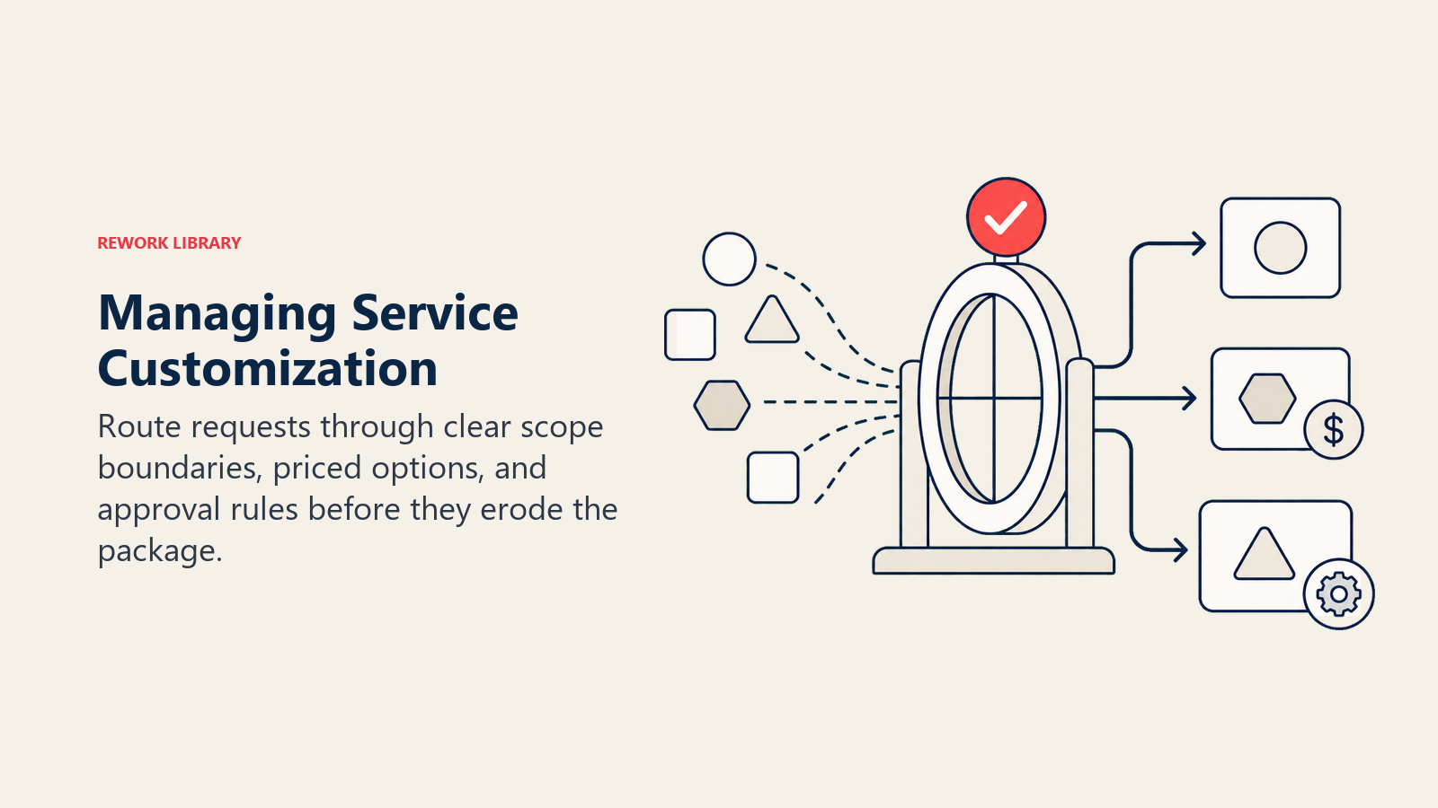 Managing Service Customization illustrated by a scope gate sorting incoming request shapes into included, paid option, and custom engagement channels with one coral approval token