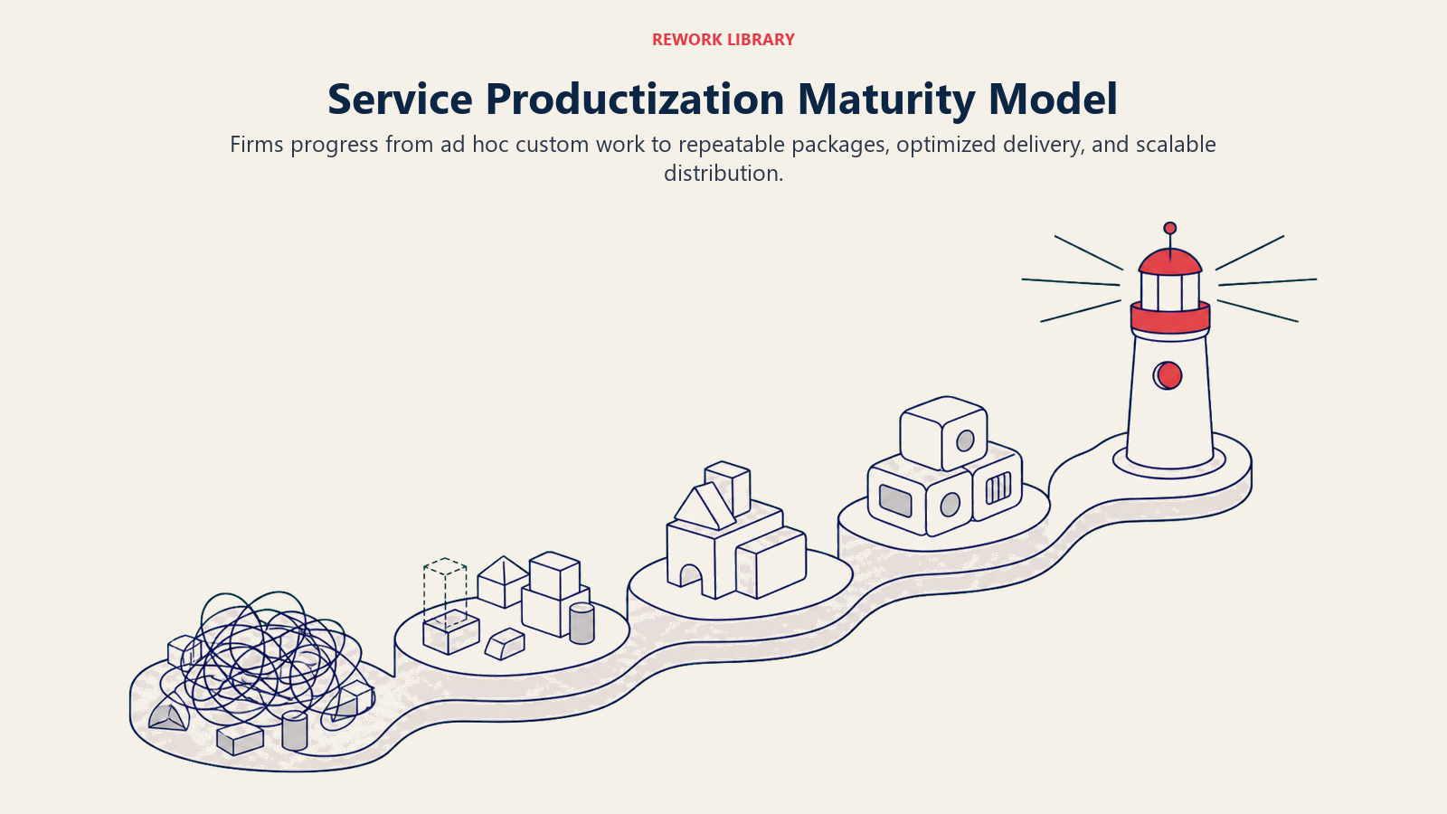 Service Productization Maturity Model illustrated by a wide five-stage maturity landscape rising from tangled custom work through stable modules to a licensed distribution beacon