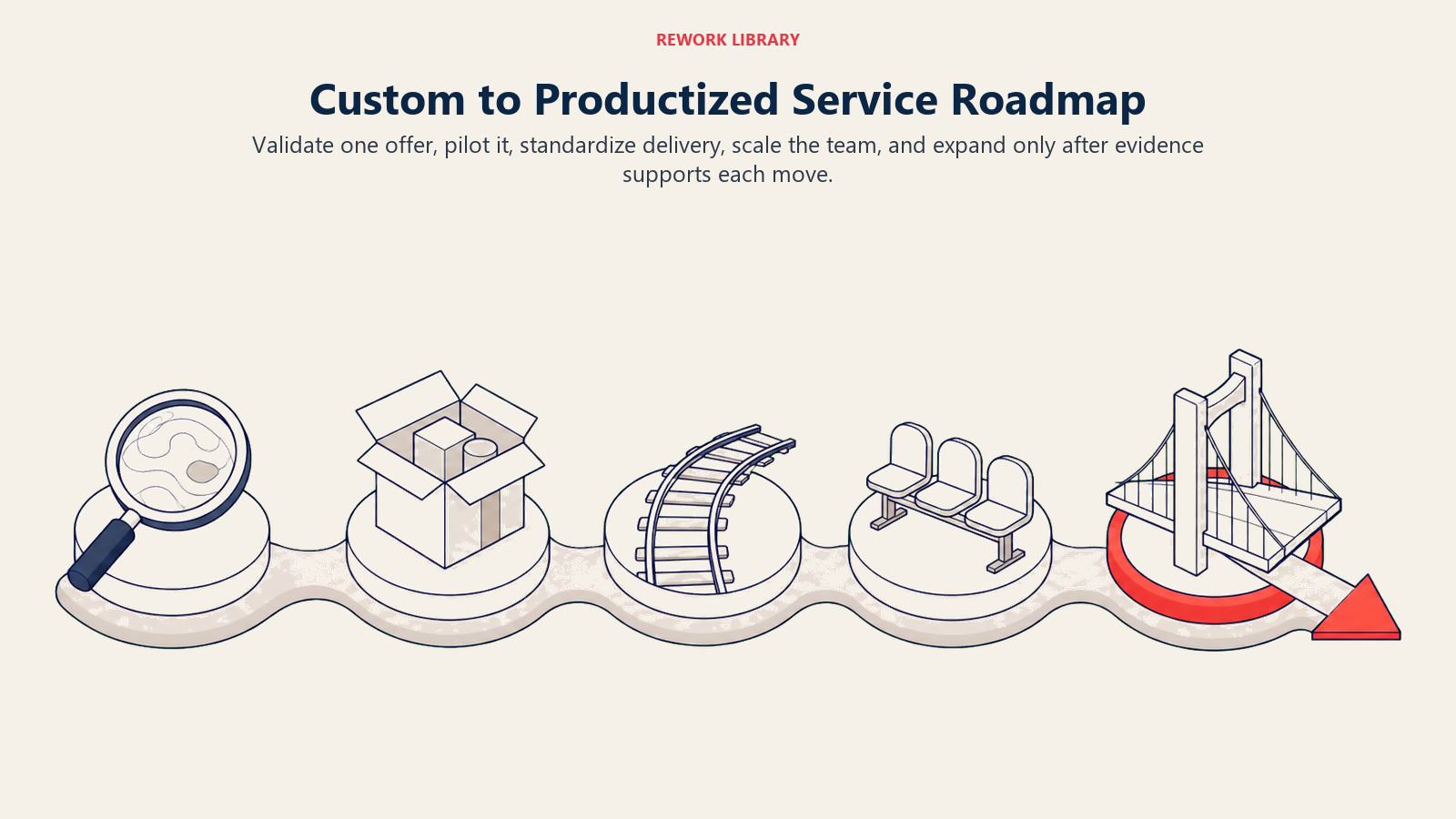 Custom to Productized Service Roadmap illustrated by a wide phased route with five large milestones: discovery lens, pilot package, process rail, team bench, and distribution bridge