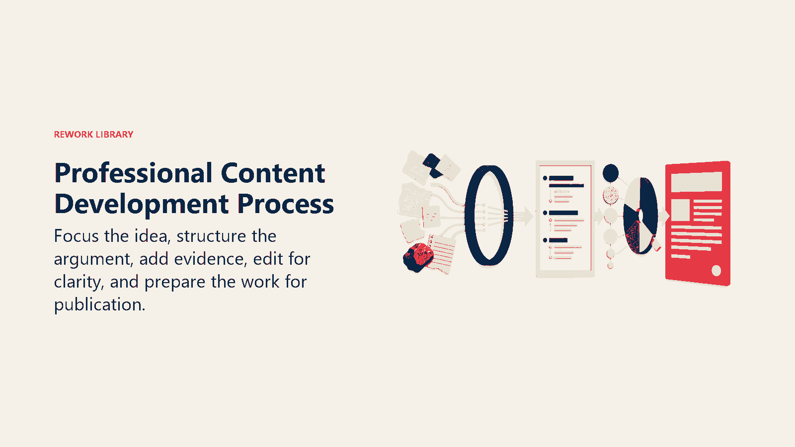 Professional Content Development Process shown as raw expertise passes through focus, outline, evidence, and editing into a finished artifact.