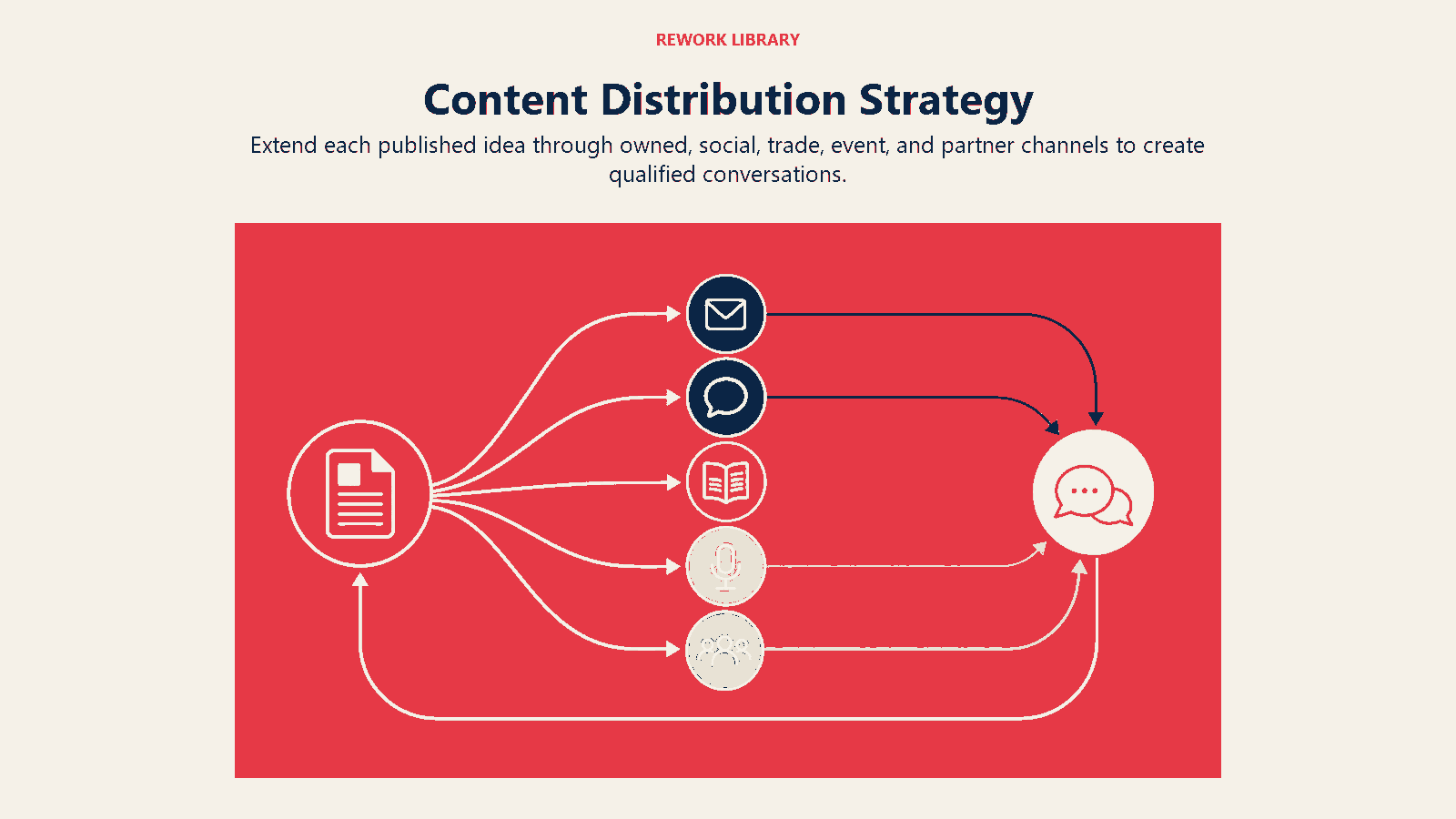 Content Distribution Strategy shown as one published insight radiates through five channels and returns as conversations.