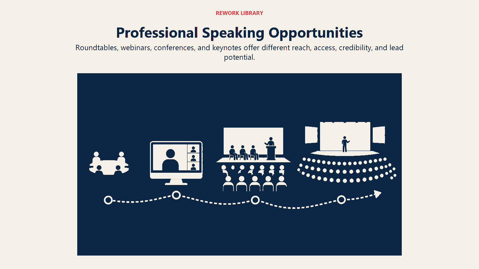 Professional Speaking Opportunities shown as a wide map progresses from intimate roundtable to keynote arena.