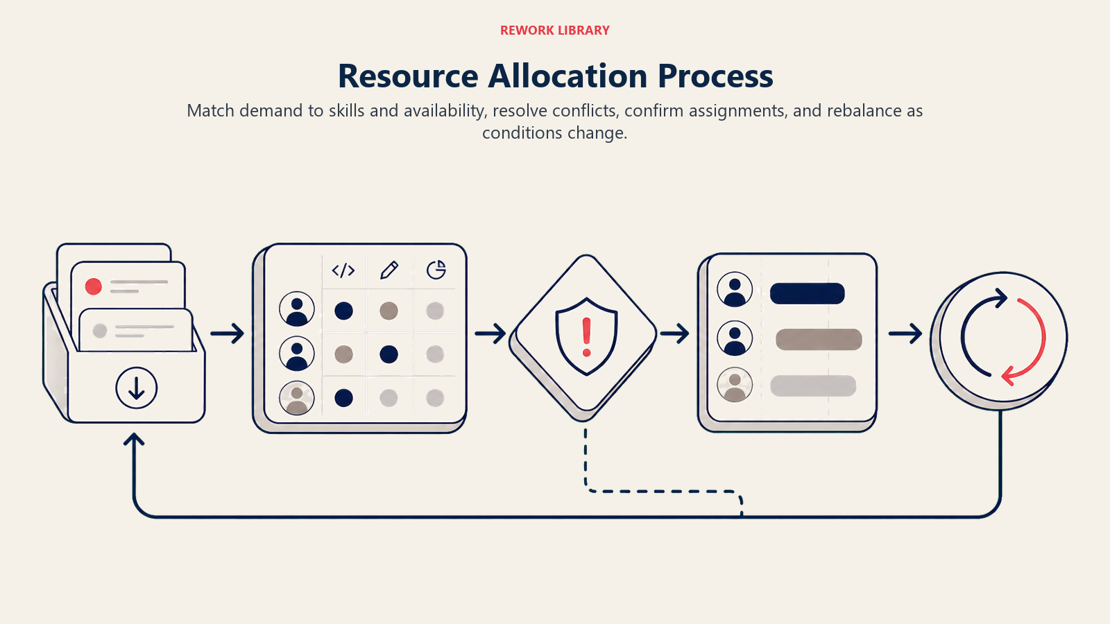 Resource Allocation Process illustrated by a wide allocation board moving from demand intake through skill matching, conflict gate, assignment, and rebalance loop