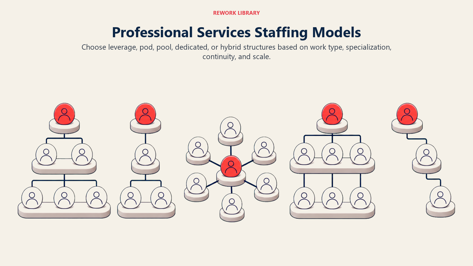 Professional Services Staffing Models illustrated by a wide showroom of five distinct staffing structures built from the same set of team tokens, each with a different arrangement