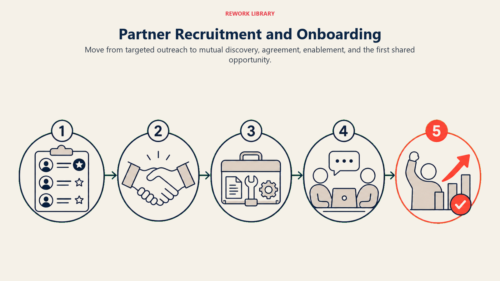 Visual guide to partner recruitment and onboarding
