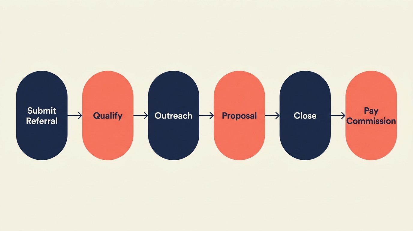 Referral management workflow from submission through qualification, tracking, closing the loop, and attribution