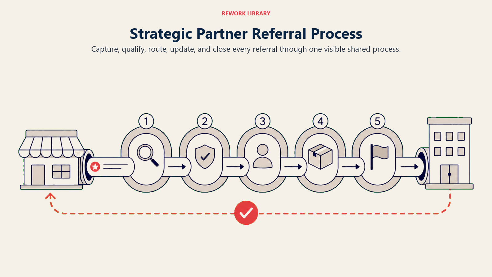 Visual guide to strategic partner referral process