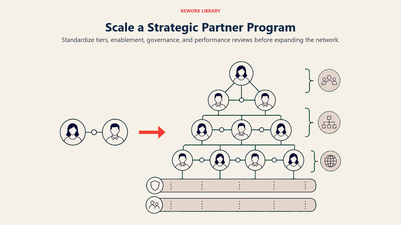 Visual guide to scale a strategic partner program