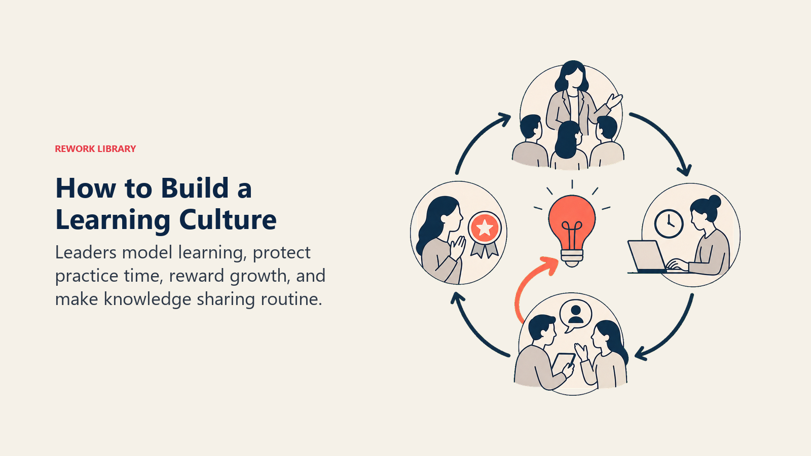 How to Build a Learning Culture illustrated with learning flywheel