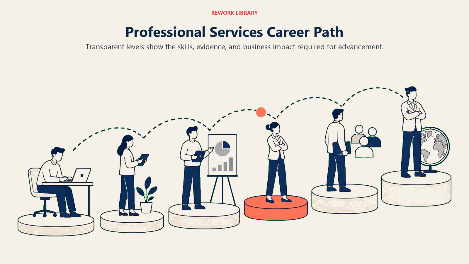 Professional Services Career Path illustrated with career progression route