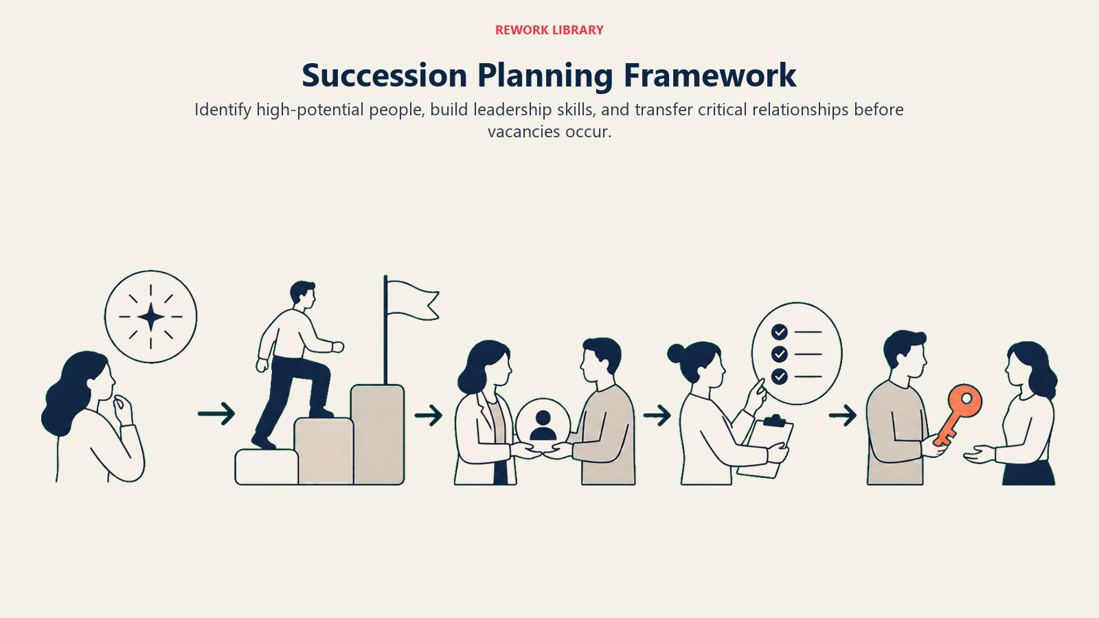 Succession Planning Framework illustrated with leadership handoff route