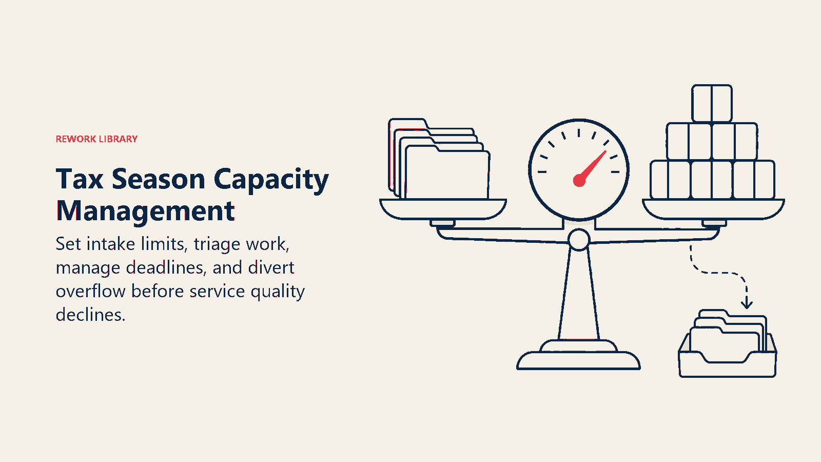 Tax Season Capacity Management shown as a scale balances incoming client folders against finite team-hour blocks.