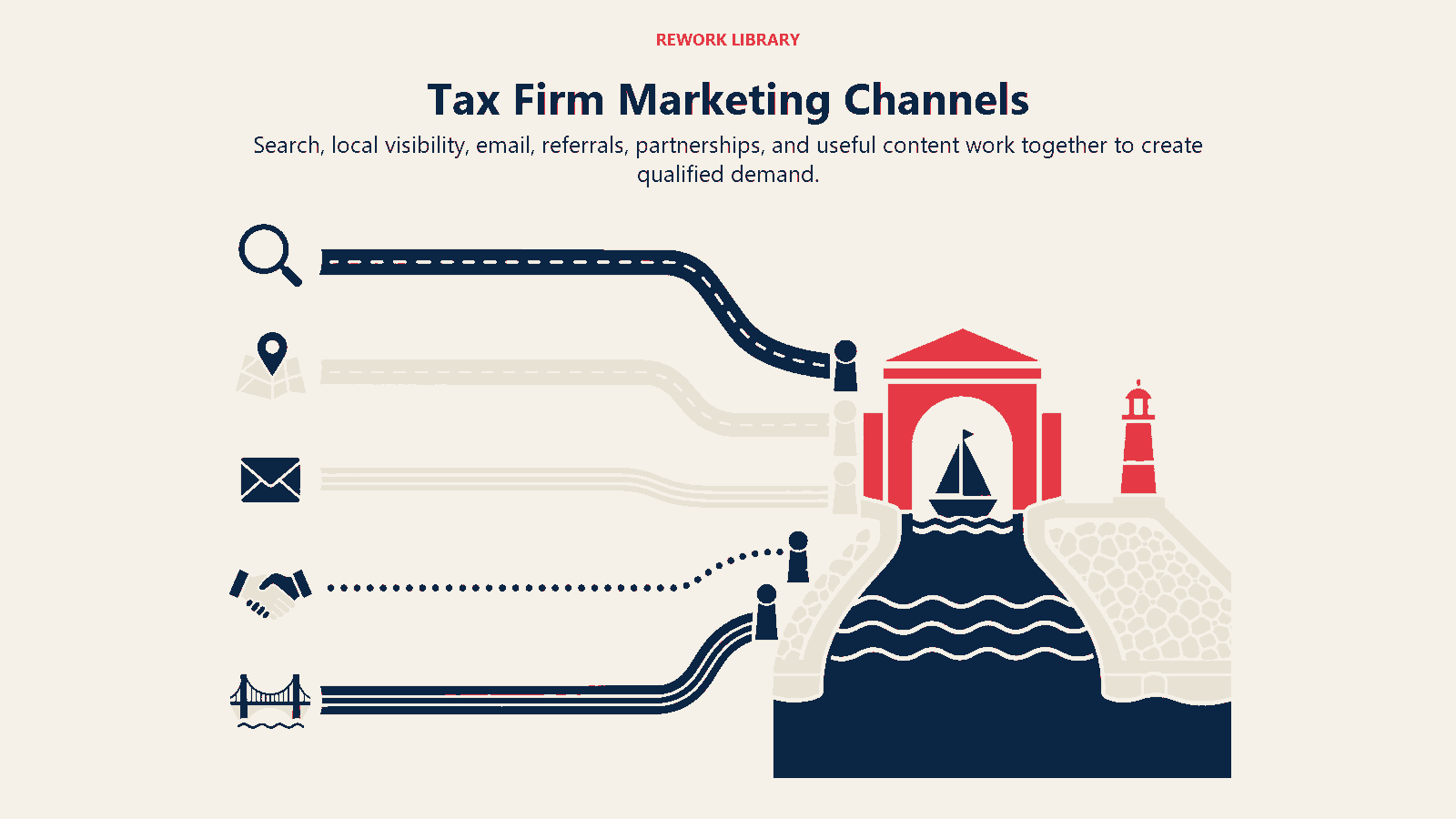 Tax Firm Marketing Channels shown as five distinct marketing channels feed one qualified-client intake harbor.