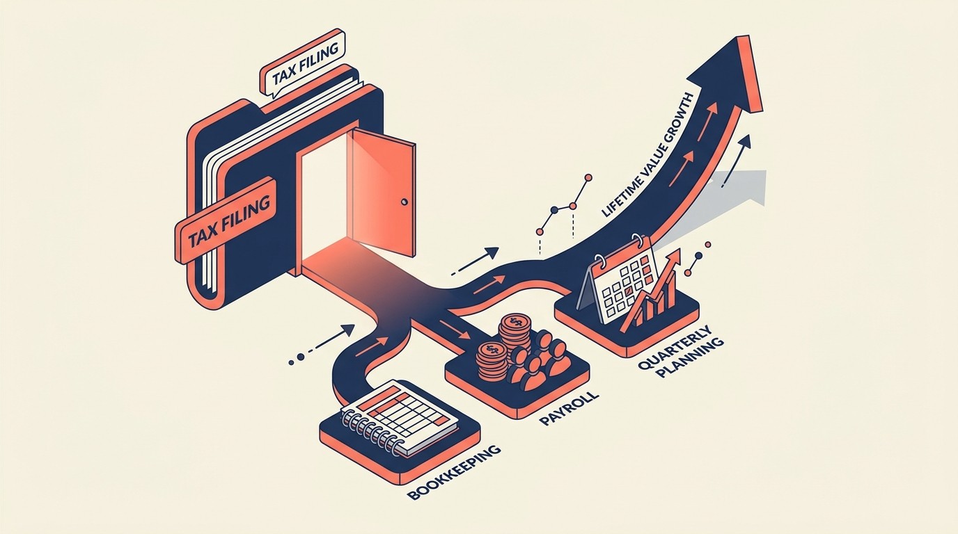 Tax client conversion funnel turning one-time filers into advisory, bookkeeping, and payroll retainers