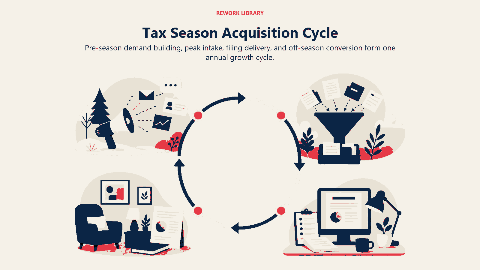 Tax Season Acquisition Cycle shown as four distinct seasonal scenes form one acquisition and conversion cycle.