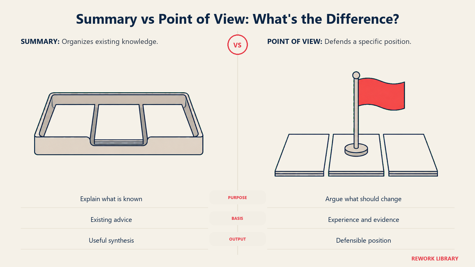 Summary versus point of view: sorted knowledge in a tray compared with evidence supporting a stated position.