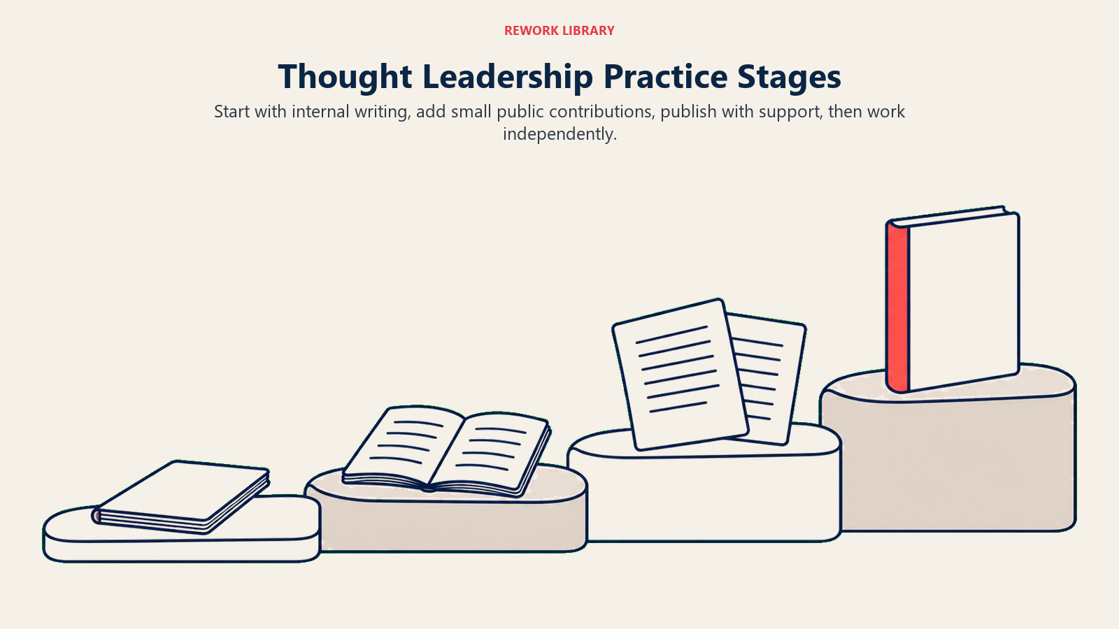 Thought leadership practice progresses from internal notes to supported bylines and independent publishing.
