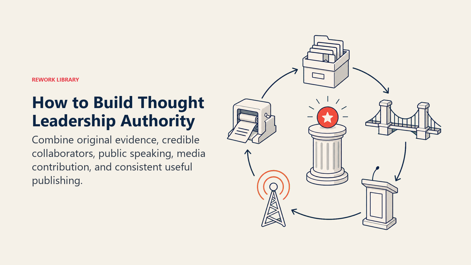 How to Build Thought Leadership Authority illustrated by an authority flywheel driven by a research archive, collaborator bridge, podium, press signal, and publishing press