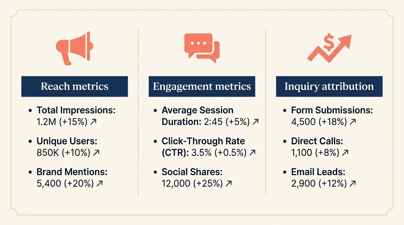 Metrics and channels for measuring thought leadership business value