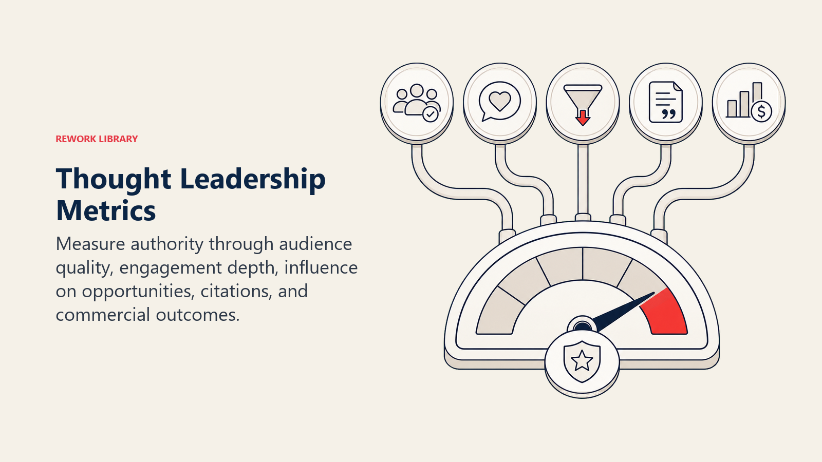 Thought Leadership Metrics illustrated by a credibility gauge fed by five evidence tokens: qualified audience, deep engagement, influenced pipeline, citations, and revenue